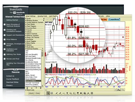 Investools Advanced Technical Analysis